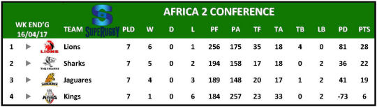 Super Rugby Table Africa 2